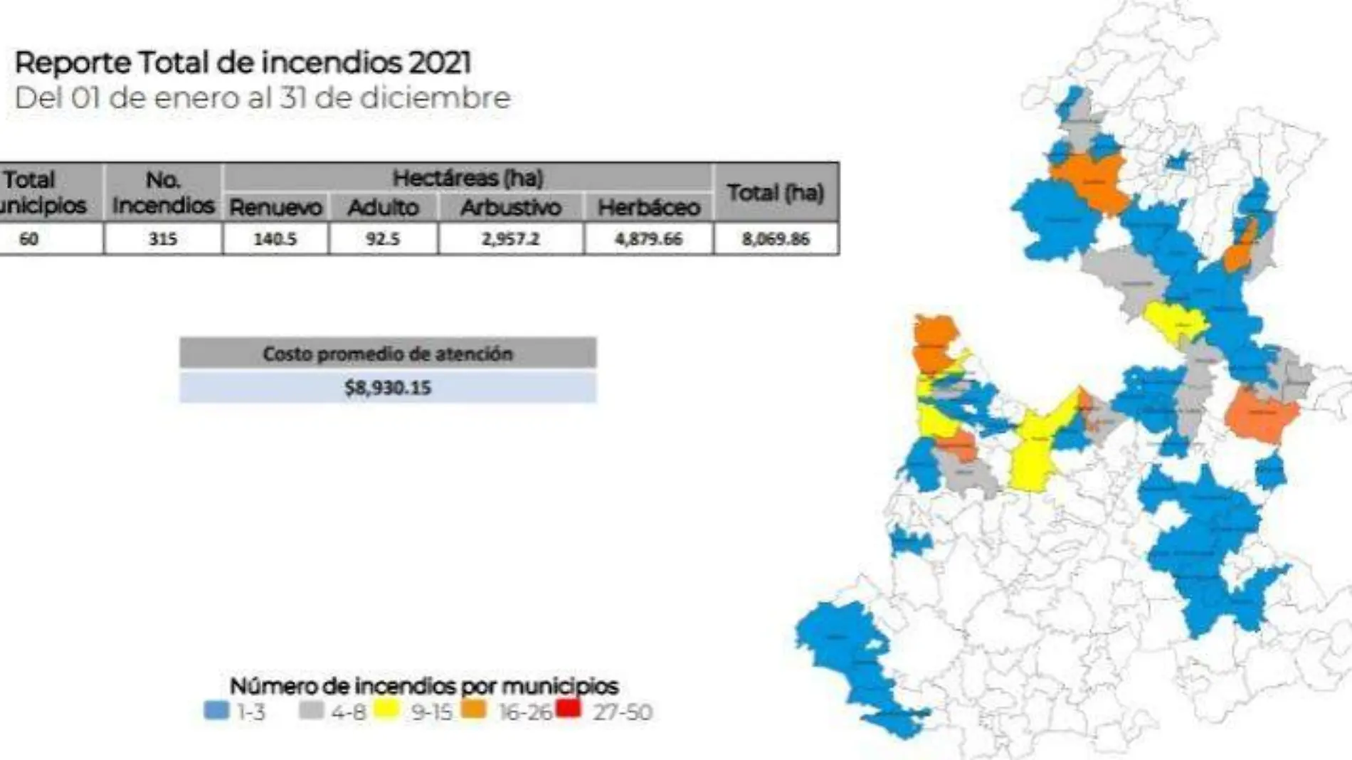 Puebla cerró 2021 en el sexto lugar nacional con más incendios forestales